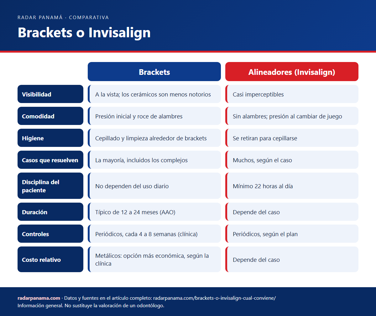 Infografía: Brackets o Invisalign