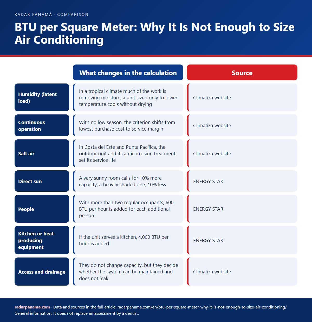 Infographic: BTU per Square Meter: Why It Is Not Enough to Size Air Conditioning