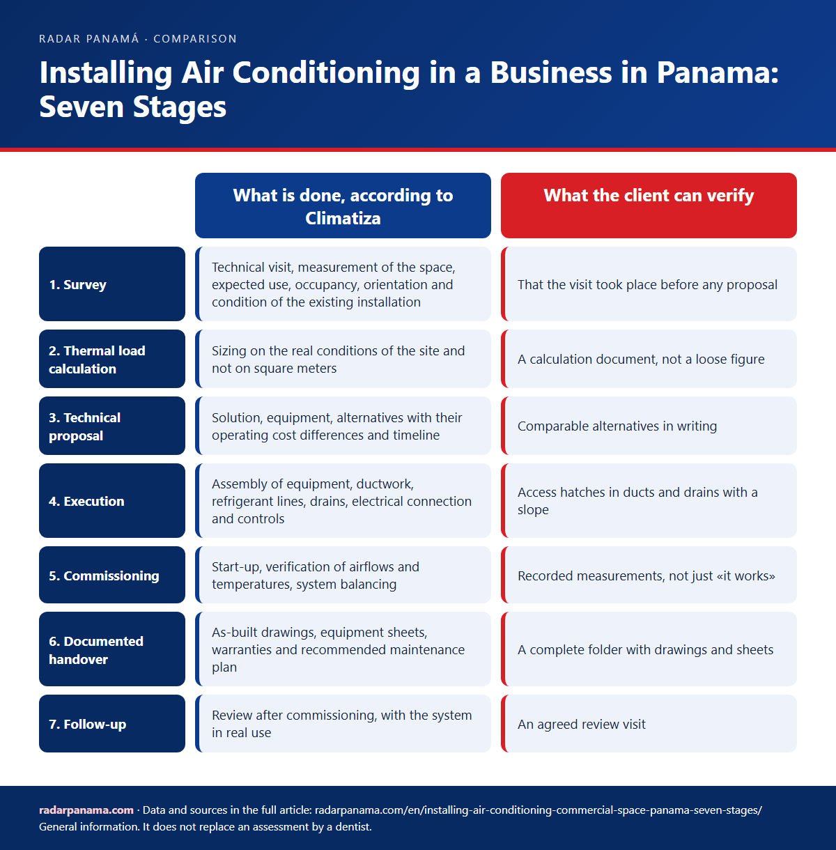 Infographic: Installing Air Conditioning in a Business in Panama: Seven Stages