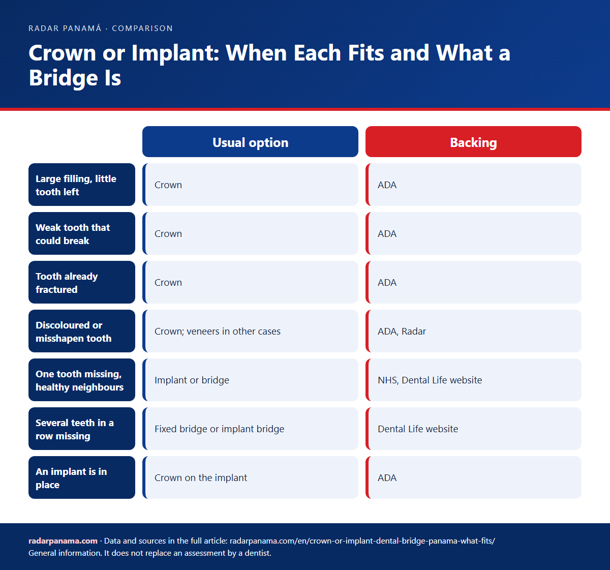 Infographic: Crown or Implant: When Each Fits and What a Bridge Is