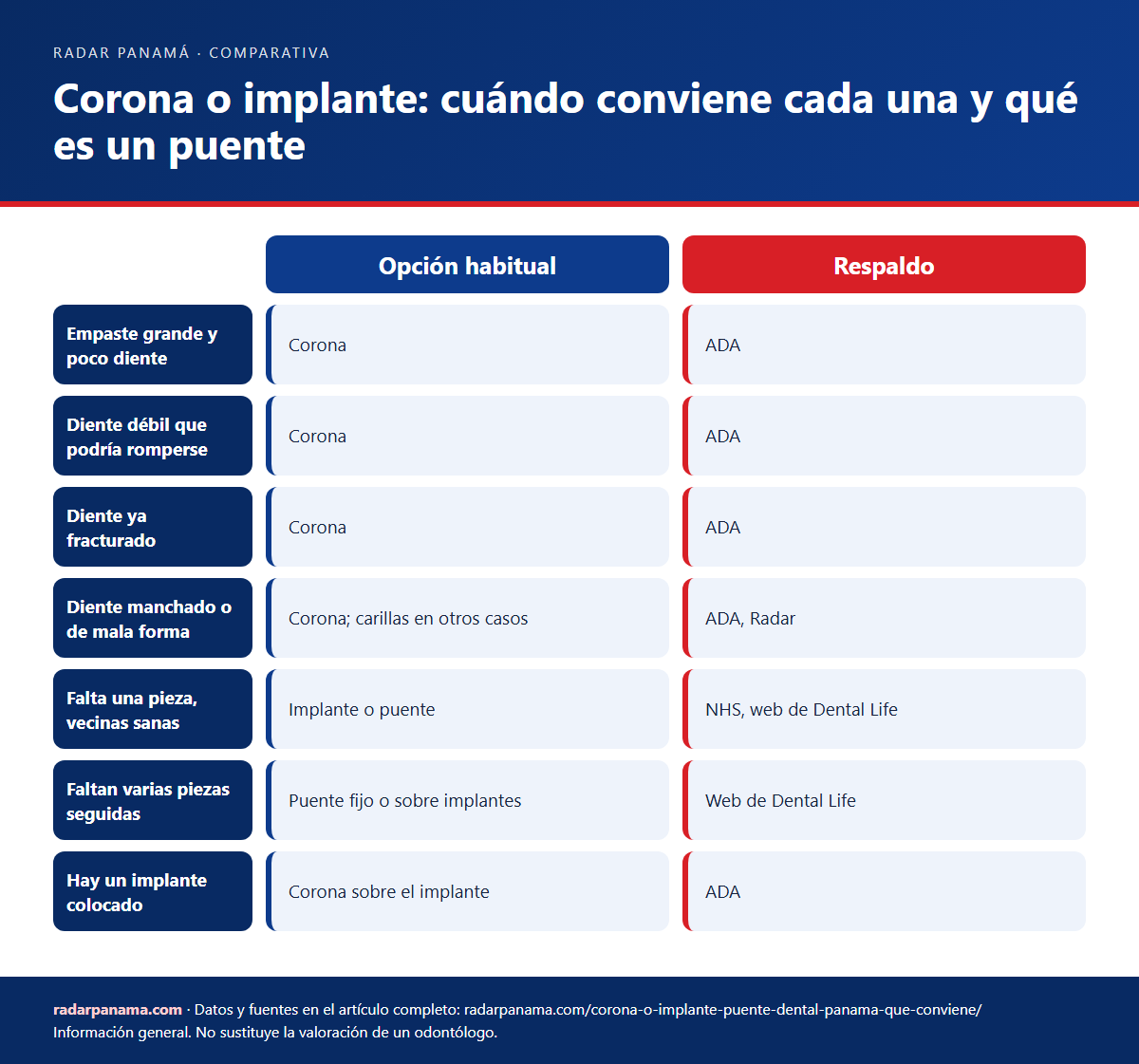Infografía: Corona o implante: cuándo conviene cada una y qué es un puente