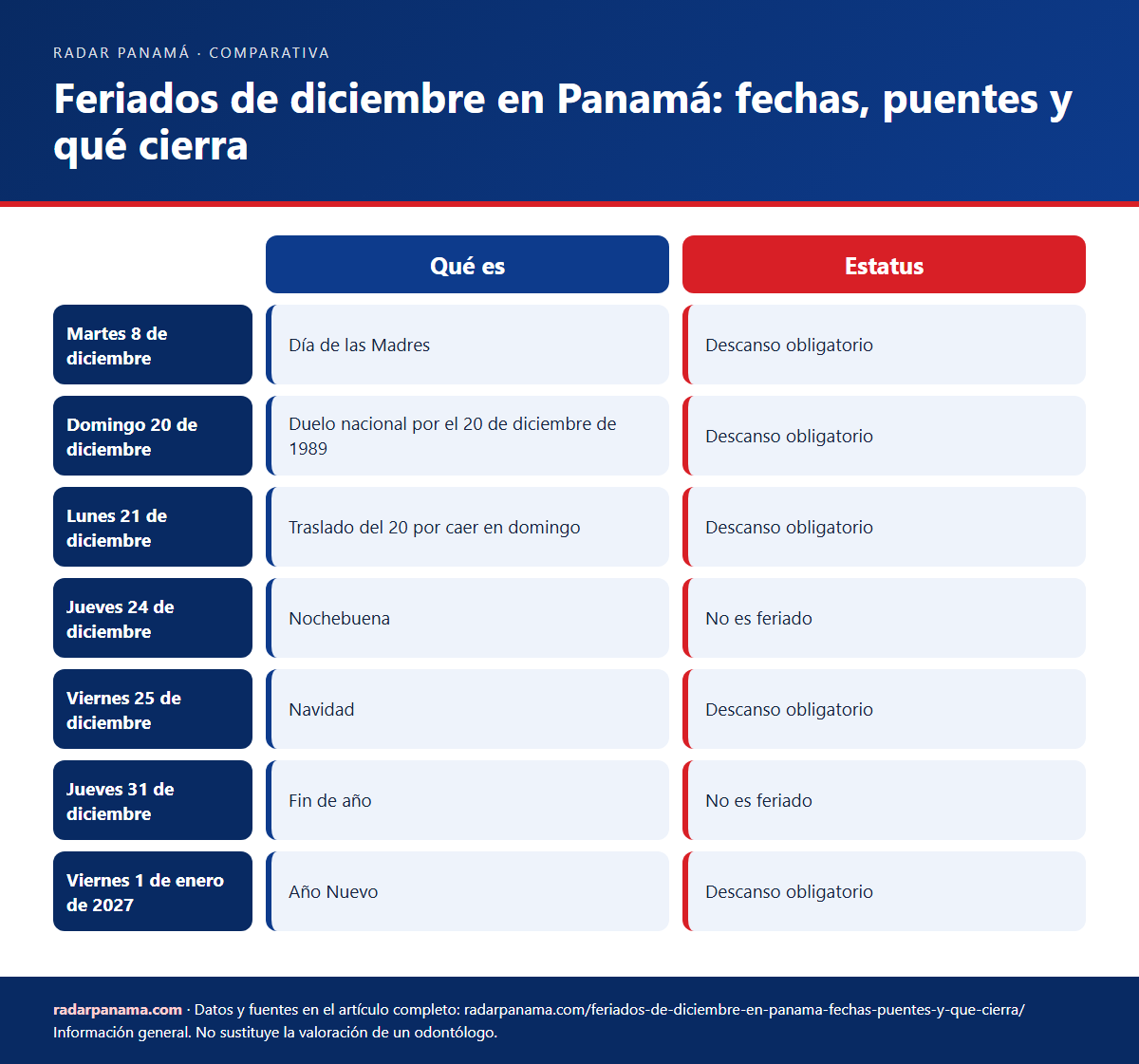 Infografía: Feriados de diciembre en Panamá: fechas, puentes y qué cierra