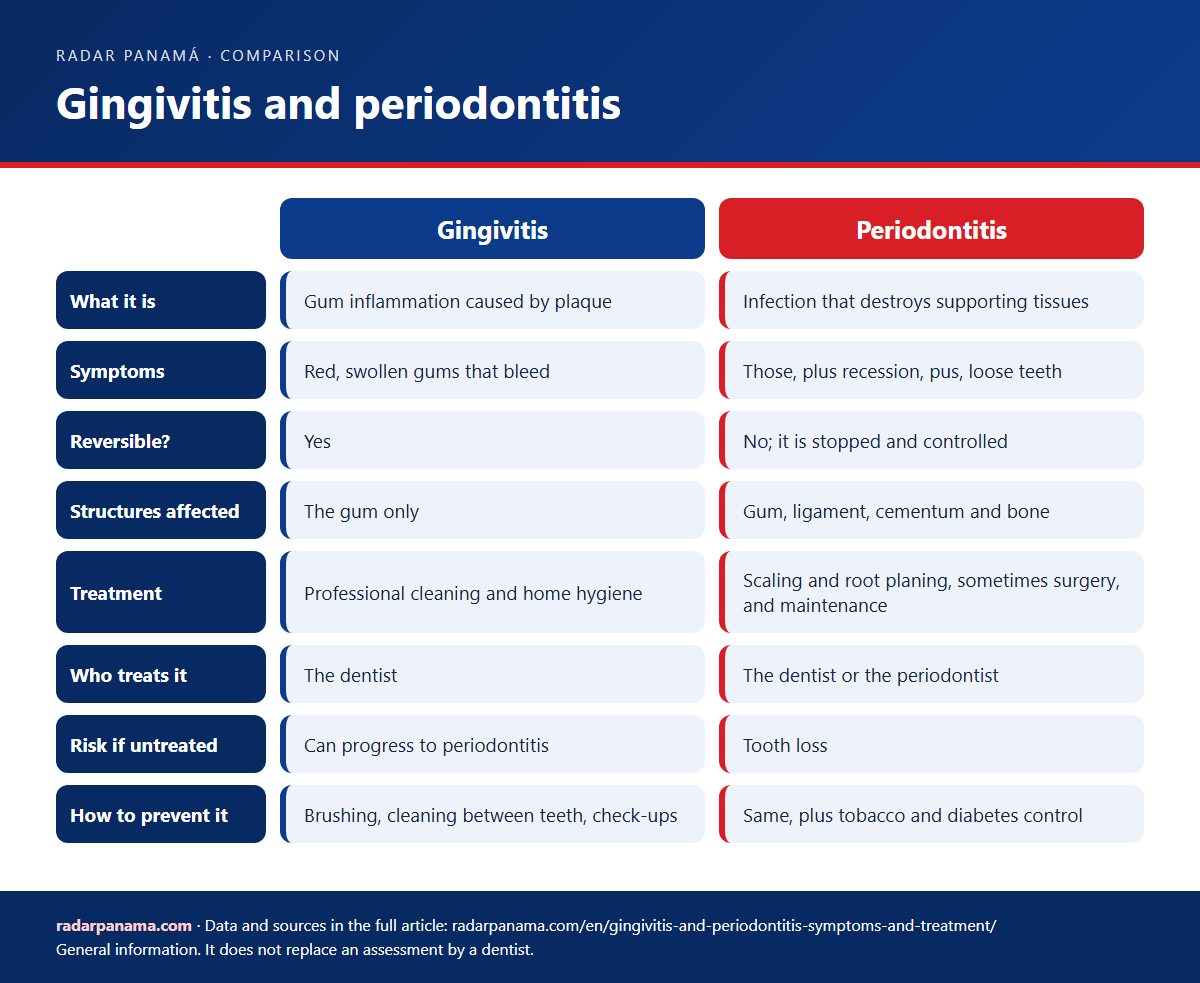 Infographic: Gingivitis and periodontitis