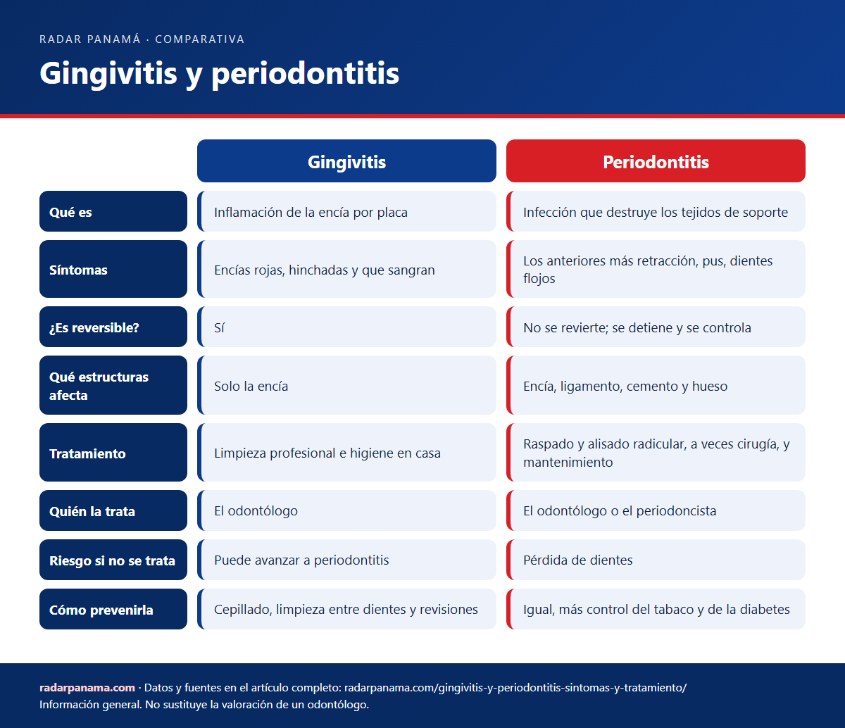Infografía: Gingivitis y periodontitis
