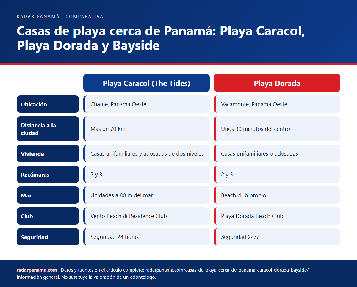 Infografía: Casas de playa cerca de Panamá: Playa Caracol, Playa Dorada y Bayside