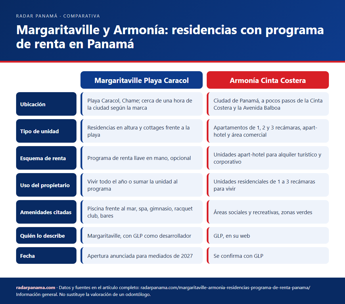 Infografía: Margaritaville y Armonía: residencias con programa de renta en Panamá