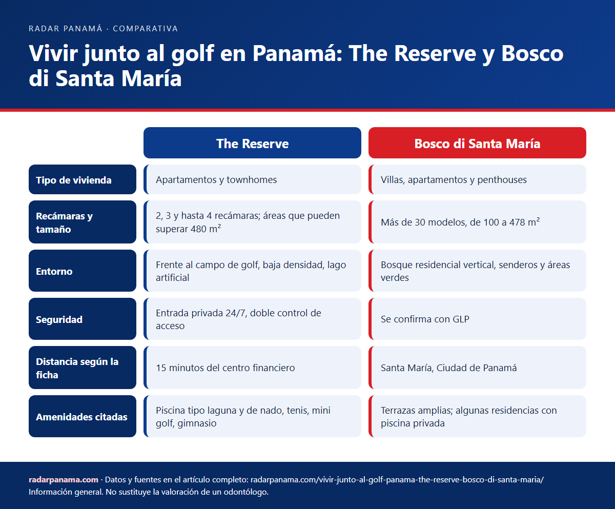 Infografía: Vivir junto al golf en Panamá: The Reserve y Bosco di Santa María