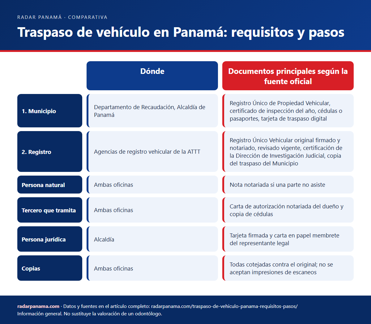 Infografía: Traspaso de vehículo en Panamá: requisitos y pasos