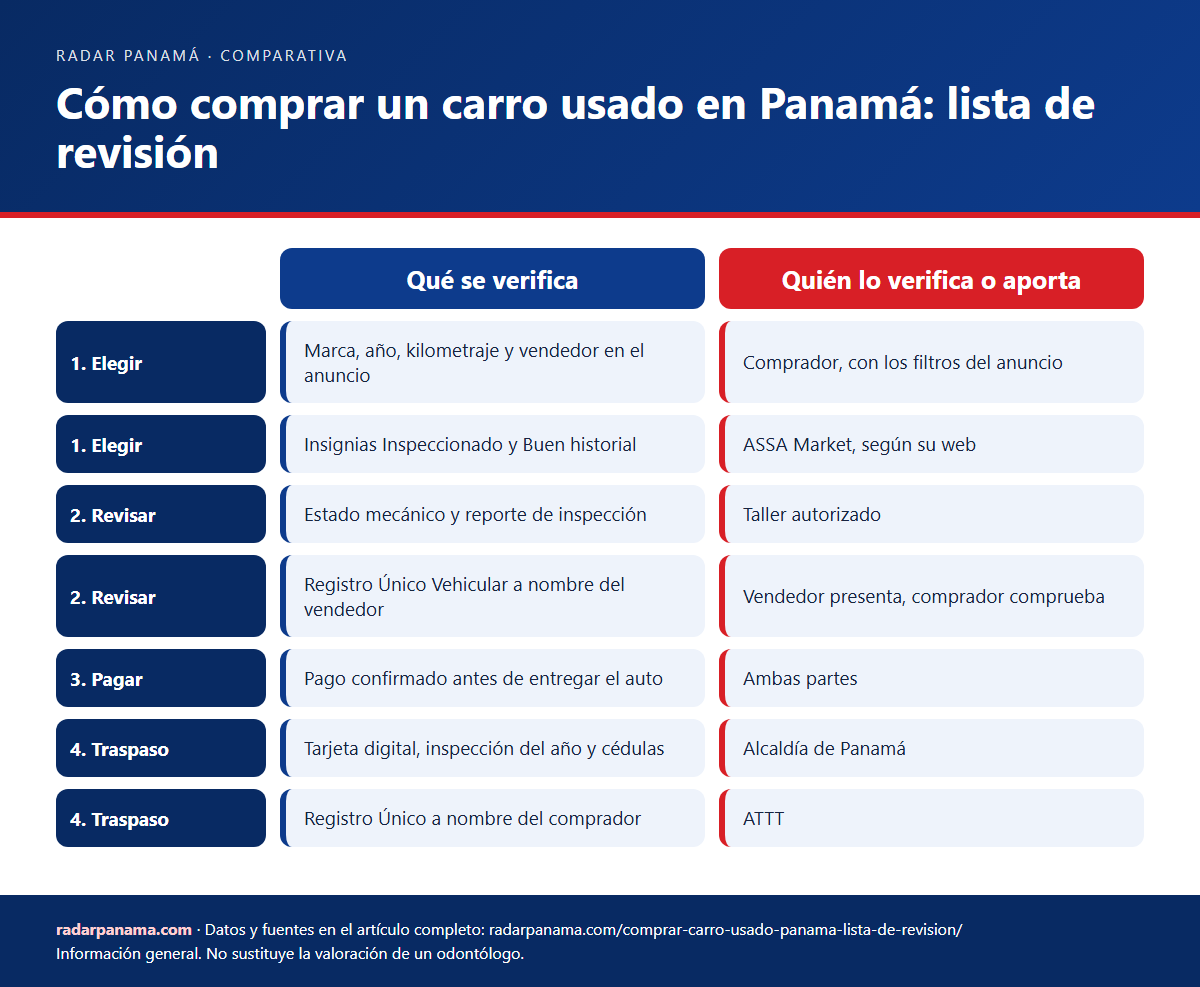 Infografía: Cómo comprar un carro usado en Panamá: lista de revisión