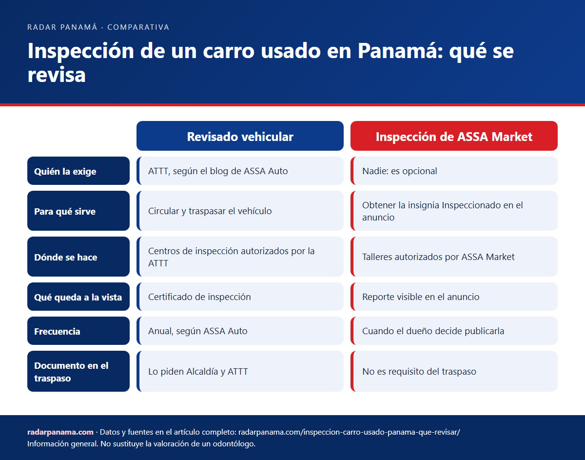 Infografía: Inspección de un carro usado en Panamá: qué se revisa