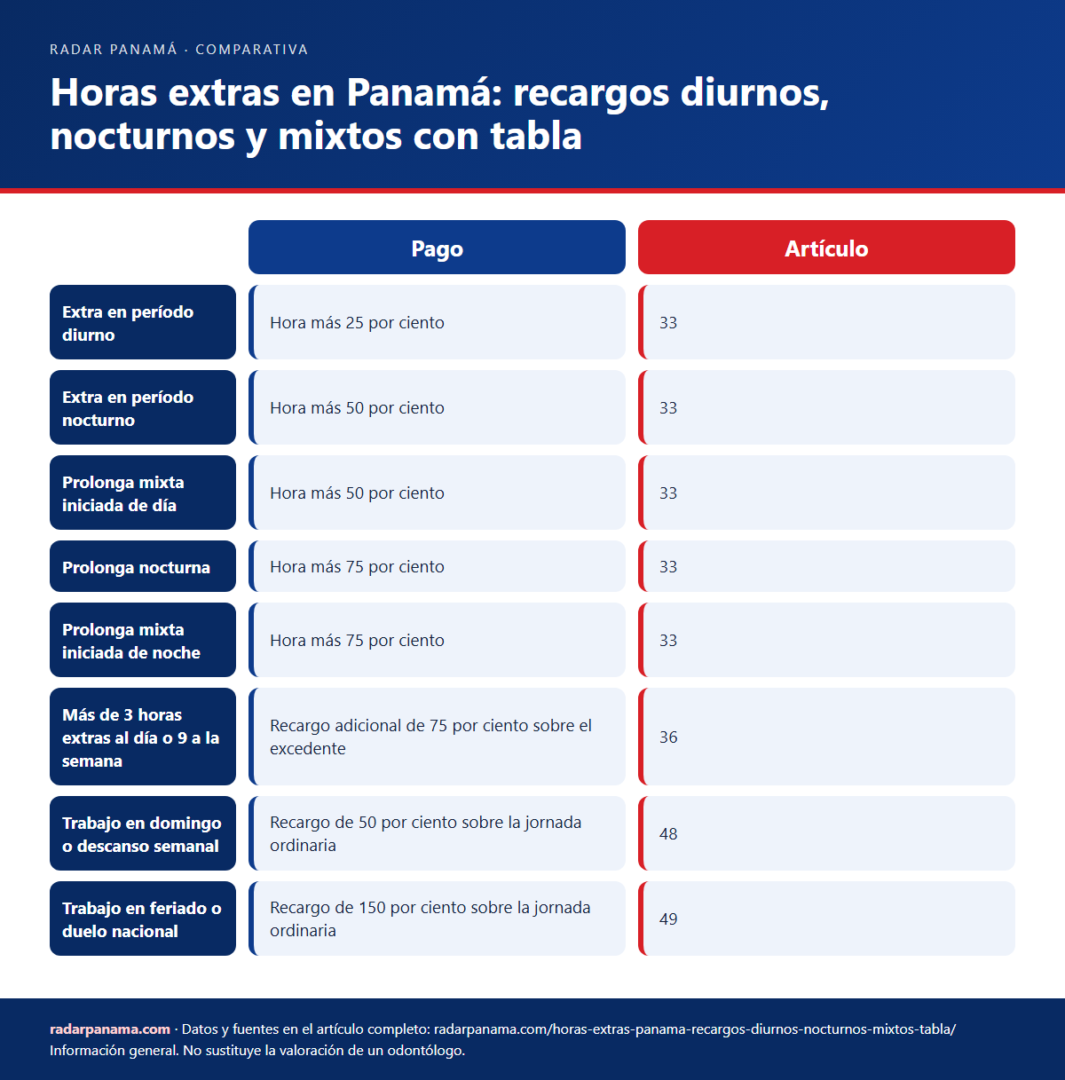 Infografía: Horas extras en Panamá: recargos diurnos, nocturnos y mixtos con tabla