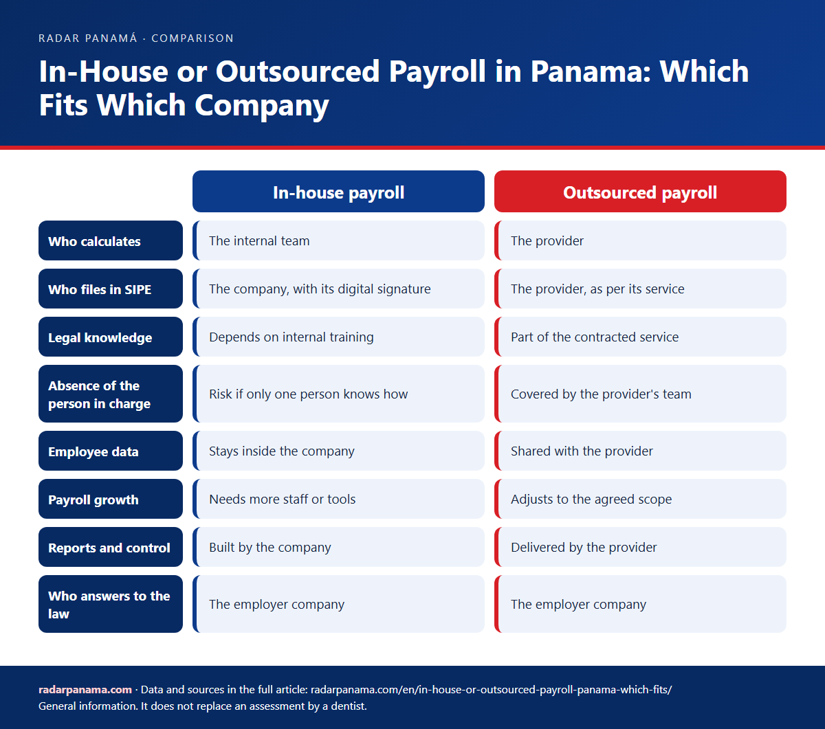 Infographic: In-House or Outsourced Payroll in Panama: Which Fits Which Company