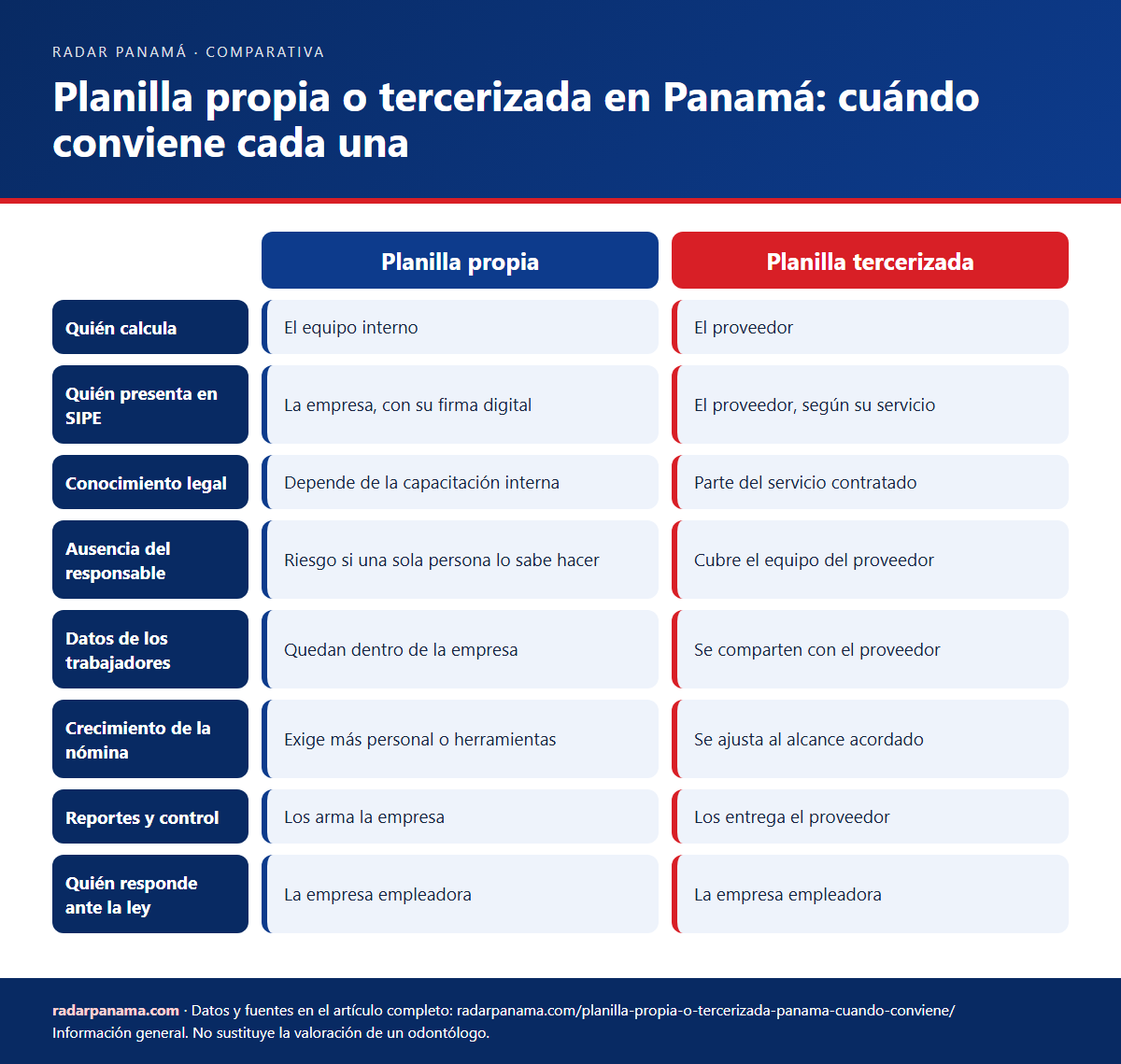 Infografía: Planilla propia o tercerizada en Panamá: cuándo conviene cada una