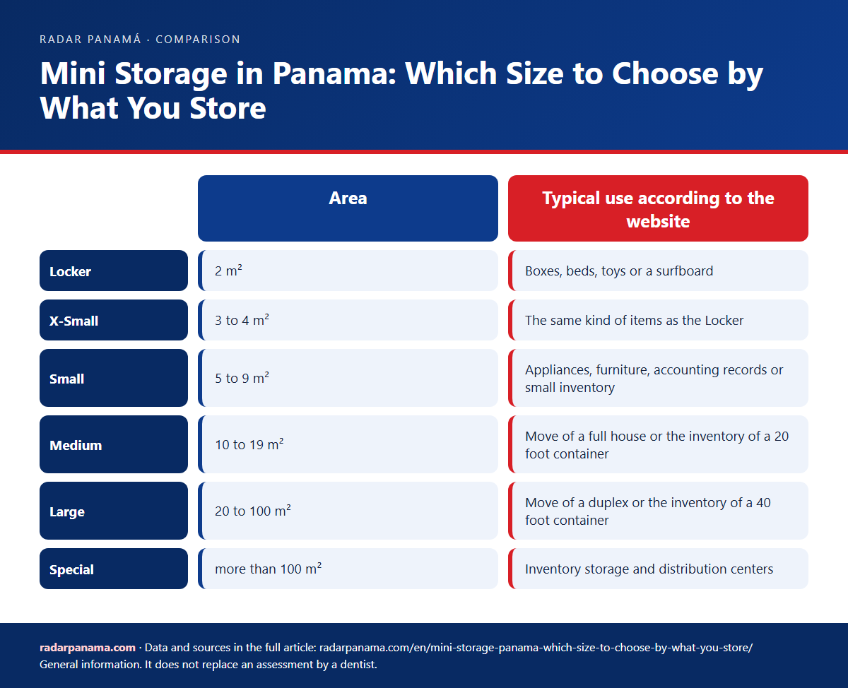 Infographic: Mini Storage in Panama: Which Size to Choose by What You Store