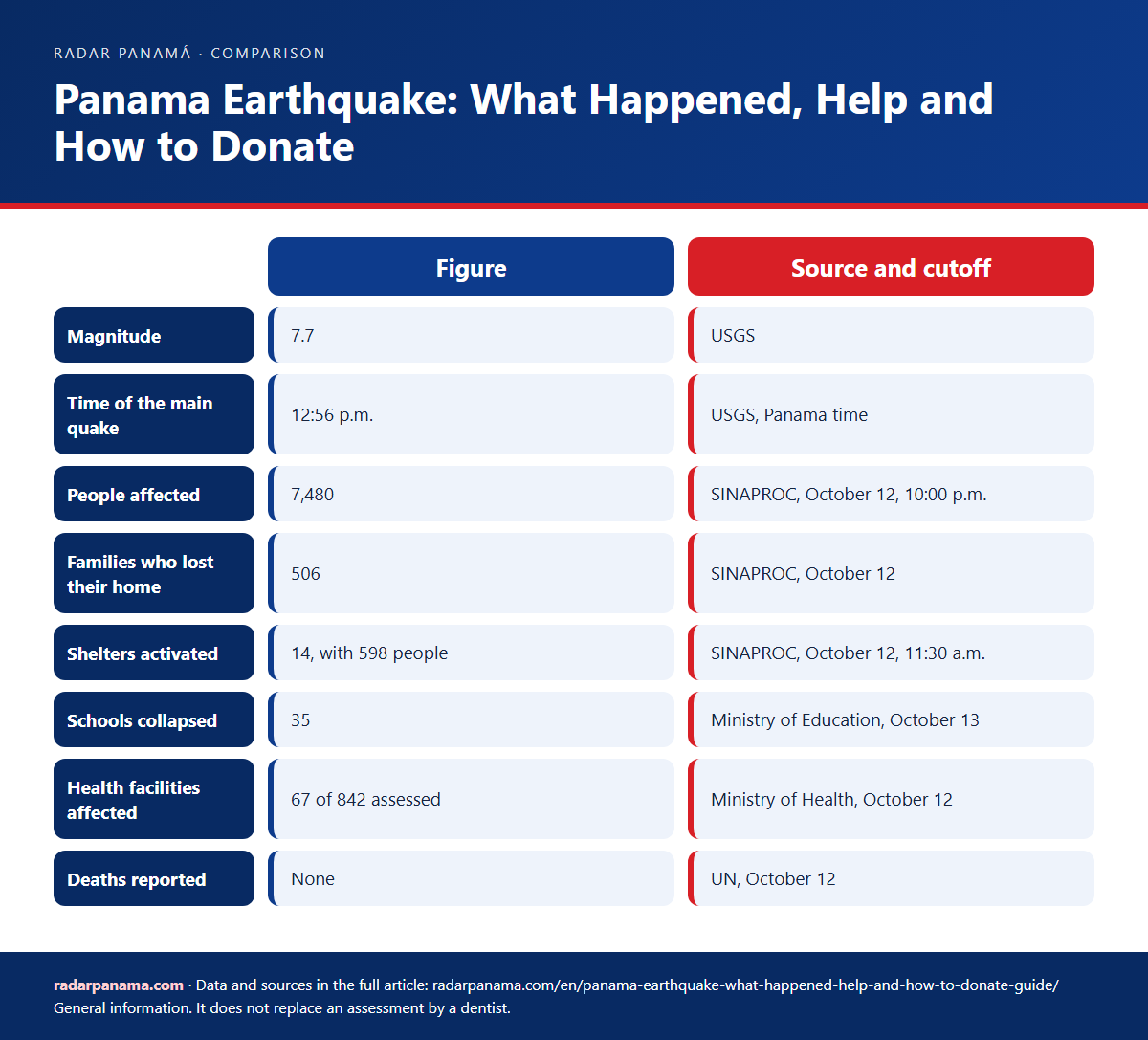 Infographic: Panama Earthquake: What Happened, Help and How to Donate