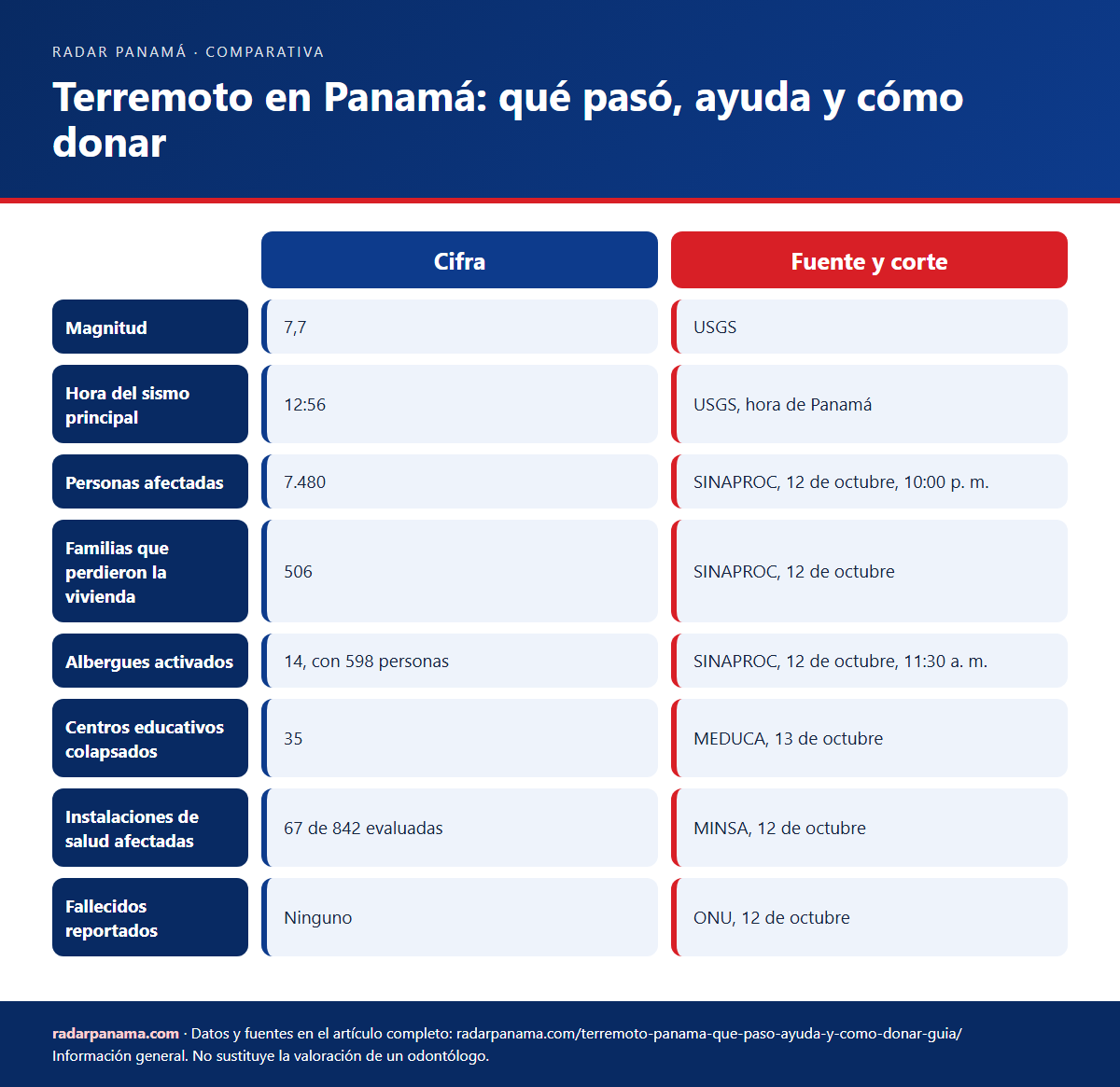 Infografía: Terremoto en Panamá: qué pasó, ayuda y cómo donar