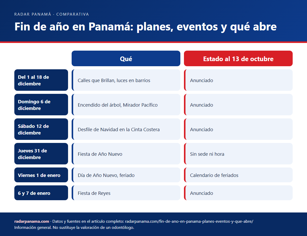 Infografía: Fin de año en Panamá: planes, eventos y qué abre