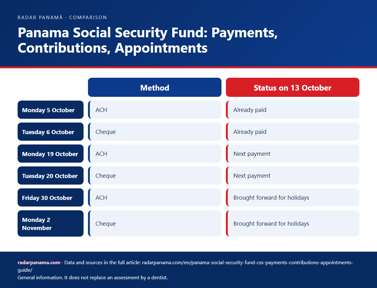 Infographic: Panama Social Security Fund: Payments, Contributions, Appointments