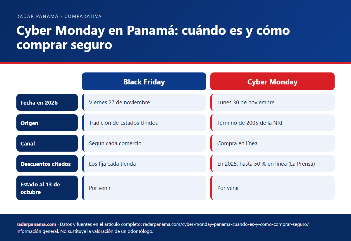 Infografía: Cyber Monday en Panamá: cuándo es y cómo comprar seguro