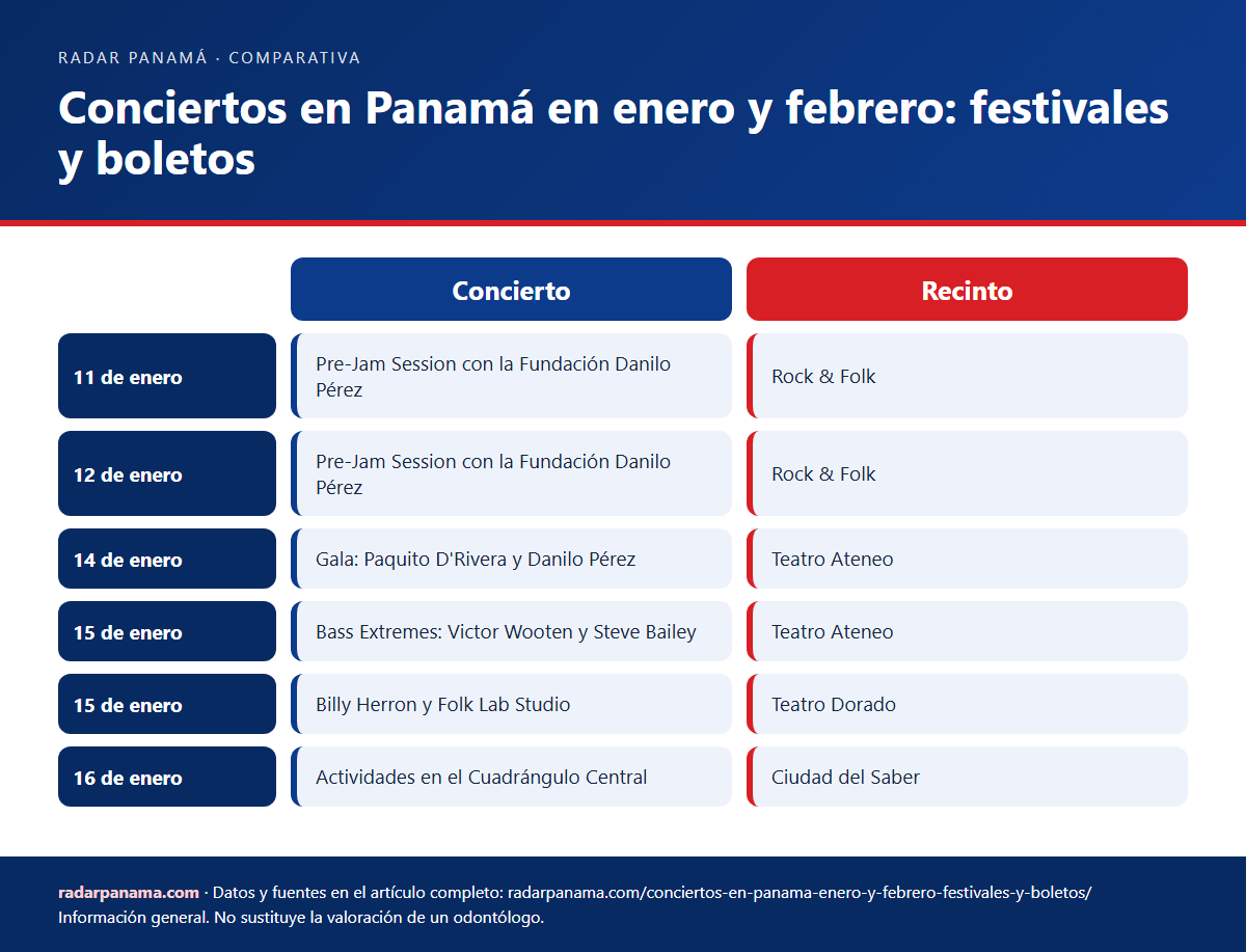 Infografía: Conciertos en Panamá en enero y febrero: festivales y boletos